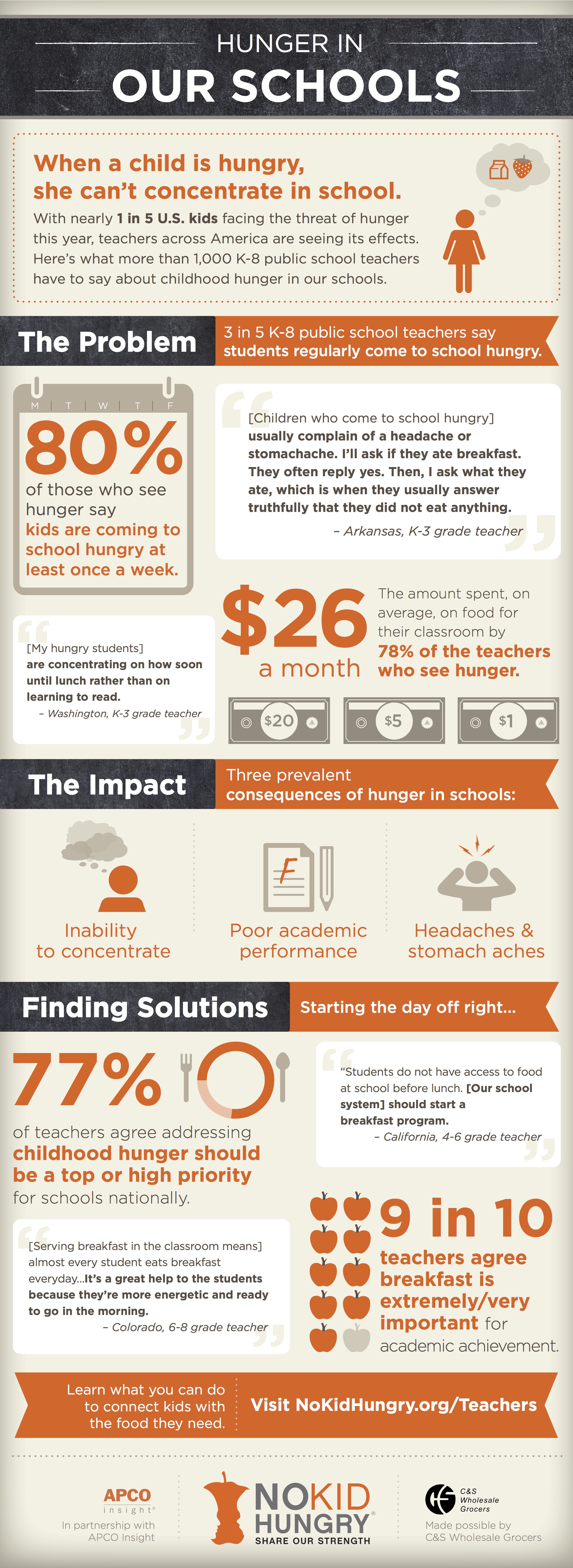 Infographic on Hunger in Our Schools